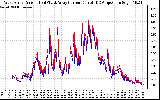 Solar PV/Inverter Performance Photovoltaic Panel Current Output