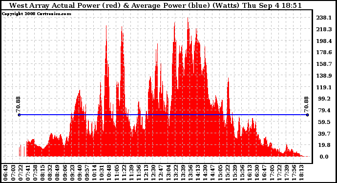 Solar PV/Inverter Performance West Array Actual & Average Power Output