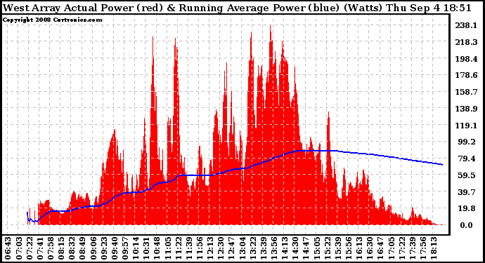 Solar PV/Inverter Performance West Array Actual & Running Average Power Output