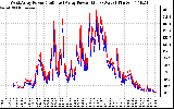 Solar PV/Inverter Performance Photovoltaic Panel Power Output