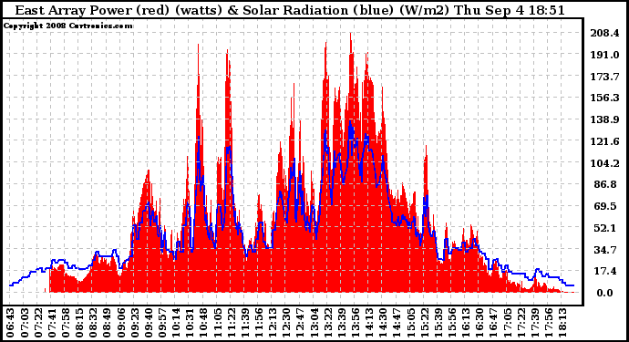 Solar PV/Inverter Performance East Array Power Output & Solar Radiation