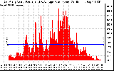 Solar PV/Inverter Performance East Array Actual & Average Power Output