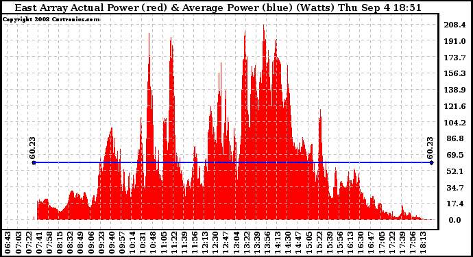 Solar PV/Inverter Performance East Array Actual & Average Power Output