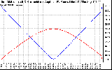 Solar PV/Inverter Performance Sun Altitude Angle & Sun Incidence Angle on PV Panels