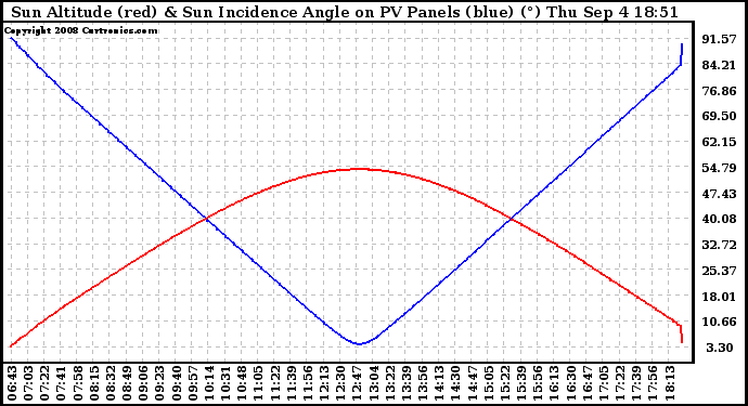 Solar PV/Inverter Performance Sun Altitude Angle & Sun Incidence Angle on PV Panels