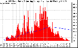 Solar PV/Inverter Performance Total PV Panel & Running Average Power Output