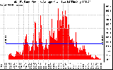 Solar PV/Inverter Performance Total PV Panel Power Output