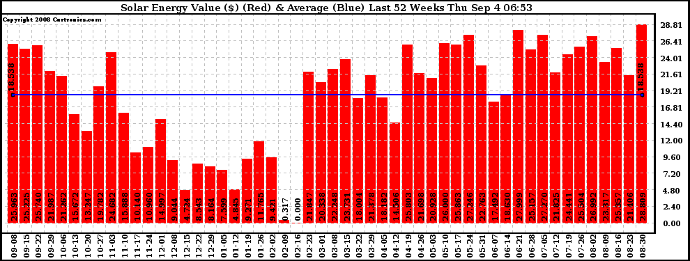 Solar PV/Inverter Performance Weekly Solar Energy Production Value Last 52 Weeks