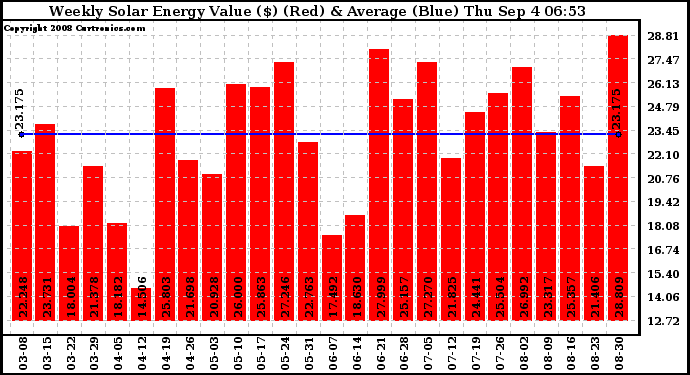 Solar PV/Inverter Performance Weekly Solar Energy Production Value