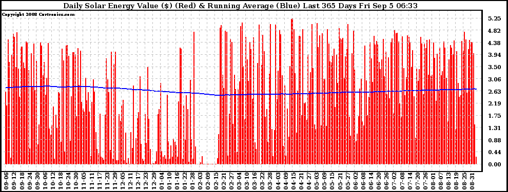 Solar PV/Inverter Performance Daily Solar Energy Production Value Running Average Last 365 Days