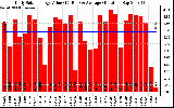 Solar PV/Inverter Performance Daily Solar Energy Production Value