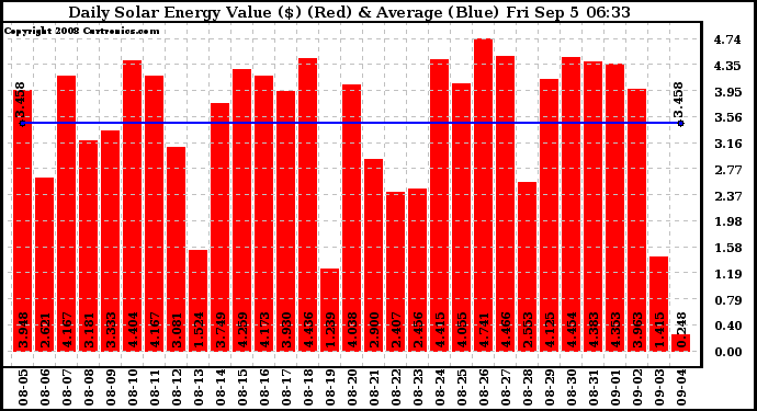 Solar PV/Inverter Performance Daily Solar Energy Production Value