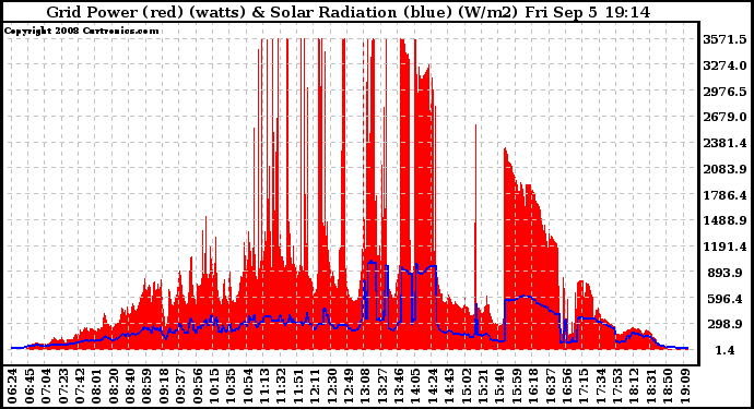 Solar PV/Inverter Performance Grid Power & Solar Radiation