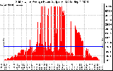 Solar PV/Inverter Performance Inverter Power Output