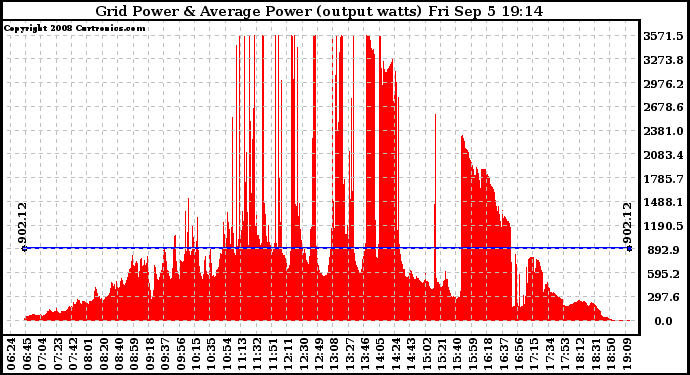 Solar PV/Inverter Performance Inverter Power Output