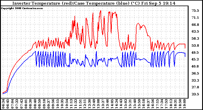 Solar PV/Inverter Performance Inverter Operating Temperature