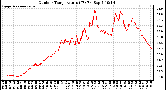 Solar PV/Inverter Performance Outdoor Temperature