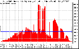 Solar PV/Inverter Performance Solar Radiation & Day Average per Minute