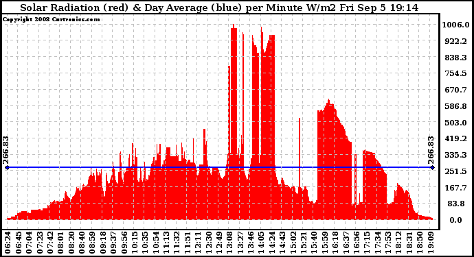 Solar PV/Inverter Performance Solar Radiation & Day Average per Minute