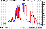 Solar PV/Inverter Performance Photovoltaic Panel Current Output