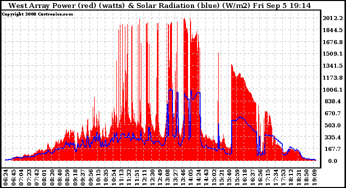 Solar PV/Inverter Performance West Array Power Output & Solar Radiation