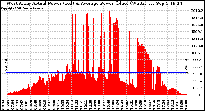 Solar PV/Inverter Performance West Array Actual & Average Power Output