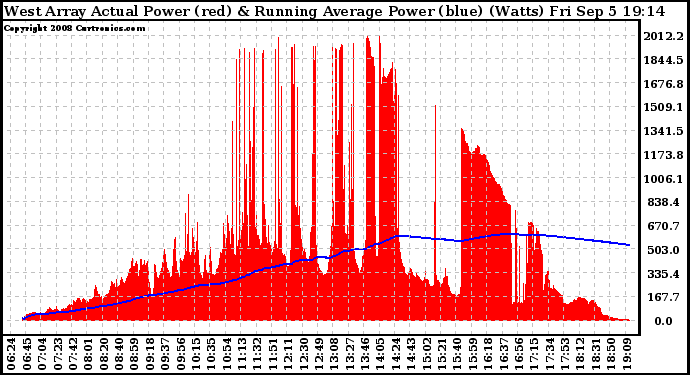 Solar PV/Inverter Performance West Array Actual & Running Average Power Output