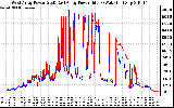 Solar PV/Inverter Performance Photovoltaic Panel Power Output