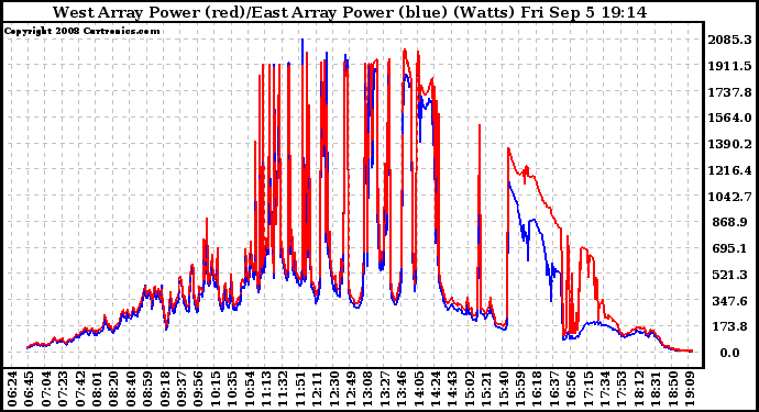 Solar PV/Inverter Performance Photovoltaic Panel Power Output