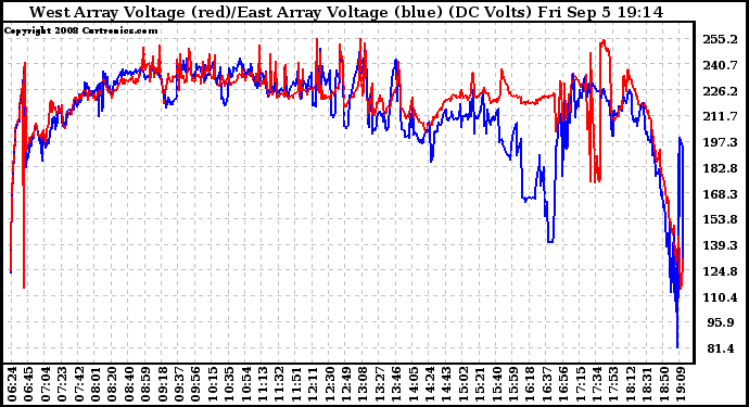 Solar PV/Inverter Performance Photovoltaic Panel Voltage Output