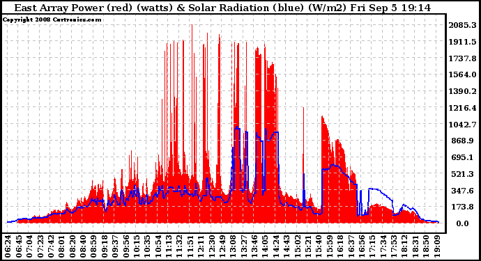 Solar PV/Inverter Performance East Array Power Output & Solar Radiation