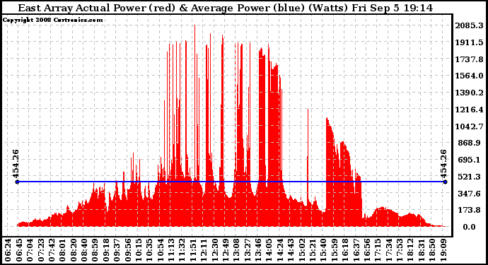 Solar PV/Inverter Performance East Array Actual & Average Power Output