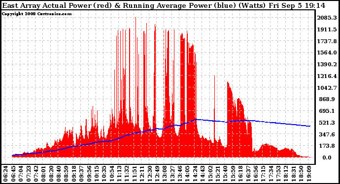 Solar PV/Inverter Performance East Array Actual & Running Average Power Output