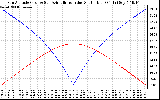 Solar PV/Inverter Performance Sun Altitude Angle & Azimuth Angle