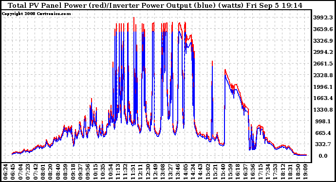 Solar PV/Inverter Performance PV Panel Power Output & Inverter Power Output