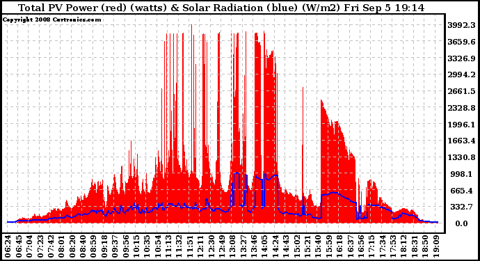 Solar PV/Inverter Performance Total PV Panel Power Output & Solar Radiation