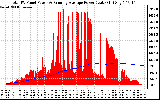 Solar PV/Inverter Performance Total PV Panel & Running Average Power Output