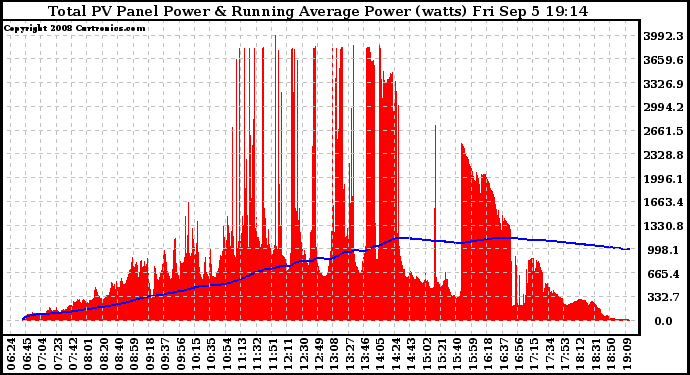 Solar PV/Inverter Performance Total PV Panel & Running Average Power Output