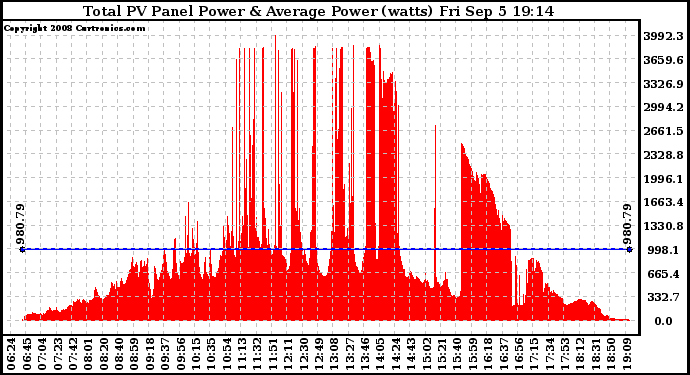 Solar PV/Inverter Performance Total PV Panel Power Output