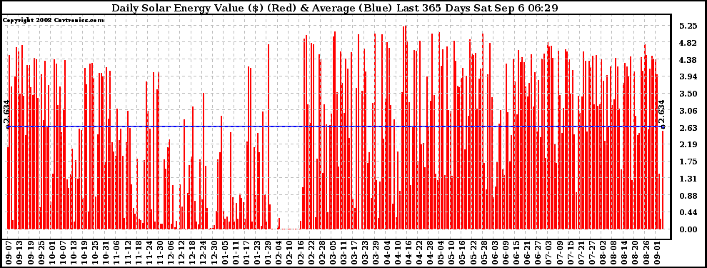 Solar PV/Inverter Performance Daily Solar Energy Production Value Last 365 Days