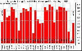 Solar PV/Inverter Performance Daily Solar Energy Production Value