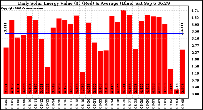 Solar PV/Inverter Performance Daily Solar Energy Production Value