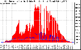 Solar PV/Inverter Performance Grid Power & Solar Radiation