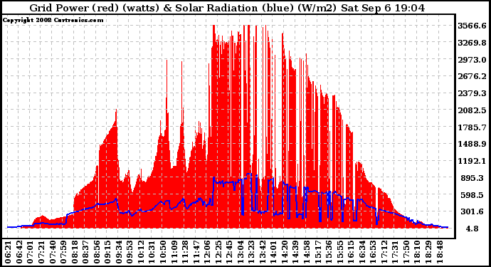 Solar PV/Inverter Performance Grid Power & Solar Radiation