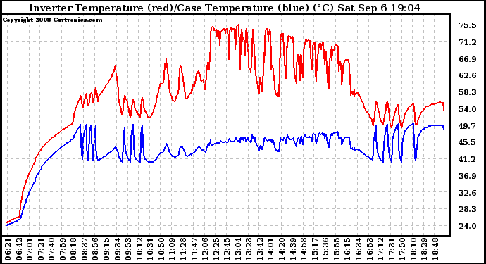 Solar PV/Inverter Performance Inverter Operating Temperature