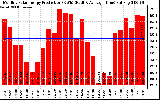 Solar PV/Inverter Performance Monthly Solar Energy Production