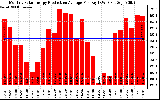 Solar PV/Inverter Performance Monthly Solar Energy Production Average Per Day (KWh)