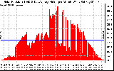 Solar PV/Inverter Performance Solar Radiation & Day Average per Minute