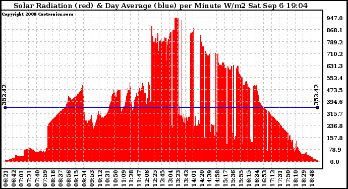 Solar PV/Inverter Performance Solar Radiation & Day Average per Minute