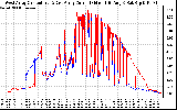 Solar PV/Inverter Performance Photovoltaic Panel Current Output